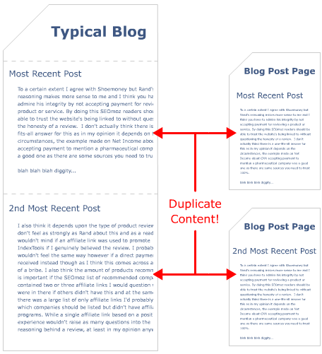 blog duplicate content 1 (ni)؏͙CƿҕõϢD